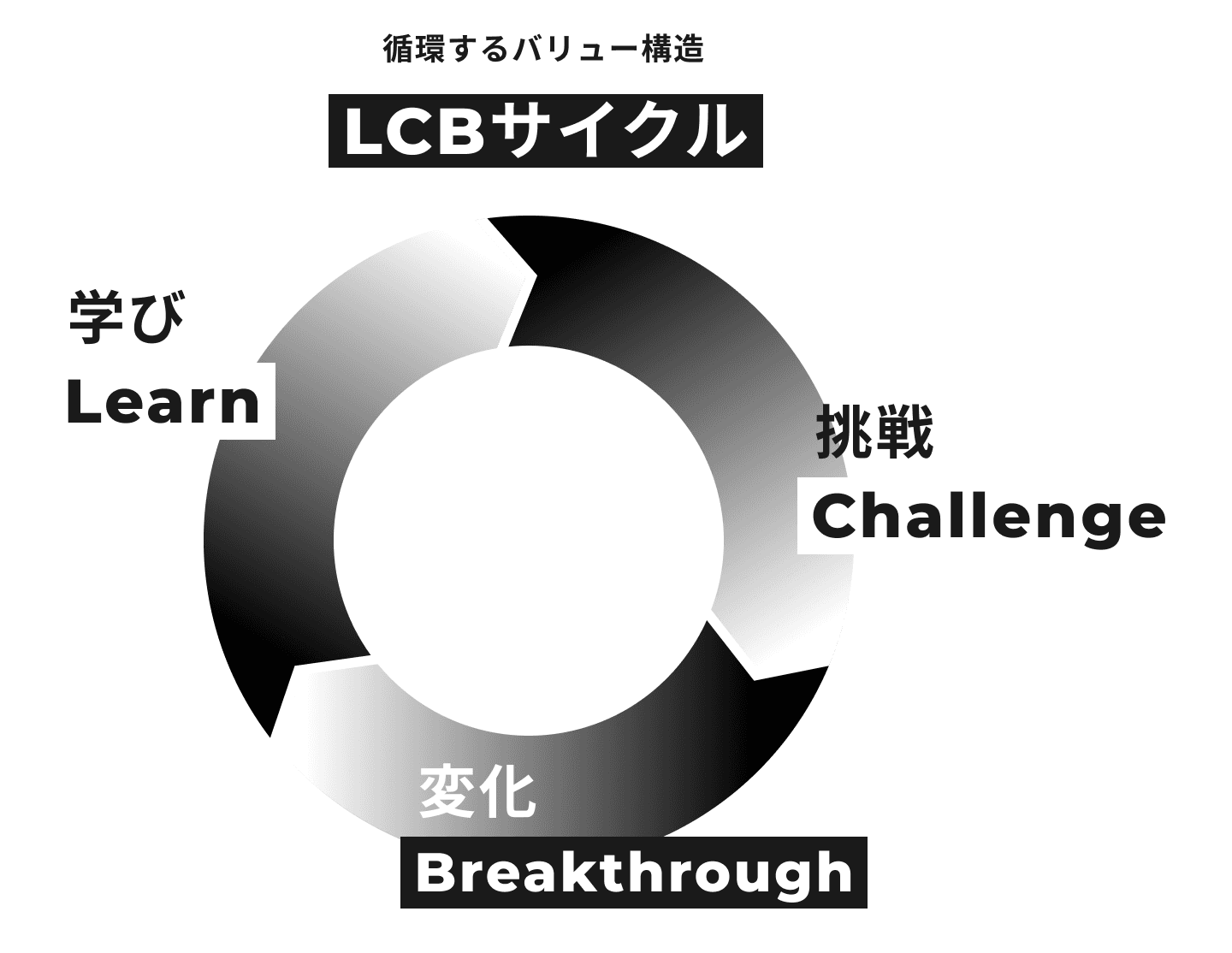 LCBサイクル