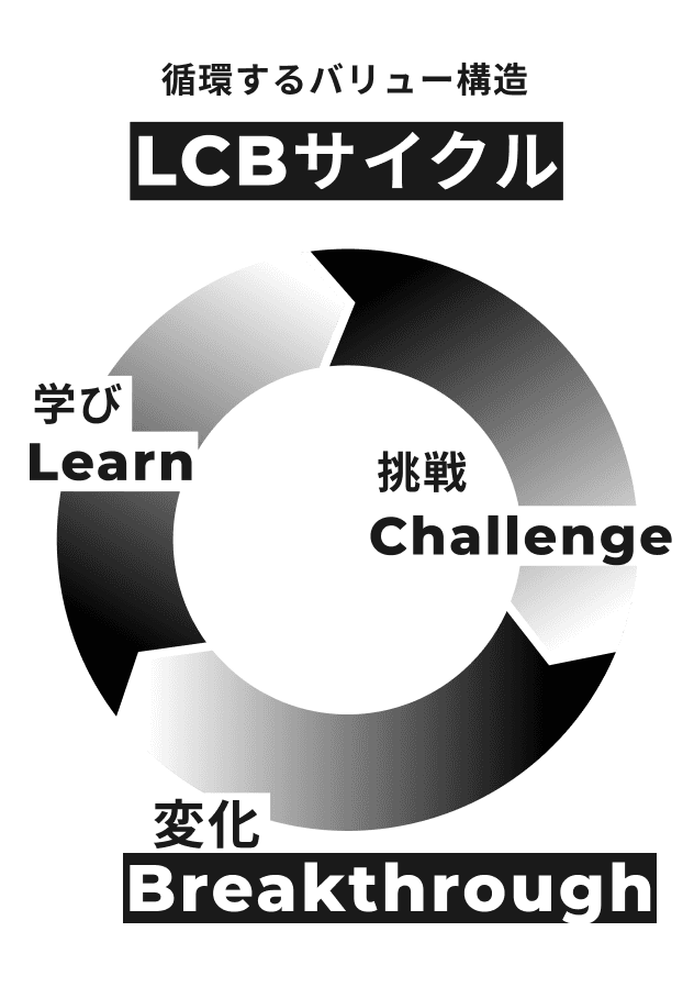 LCBサイクル